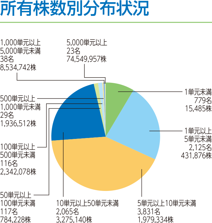 所有者別株式分布情報