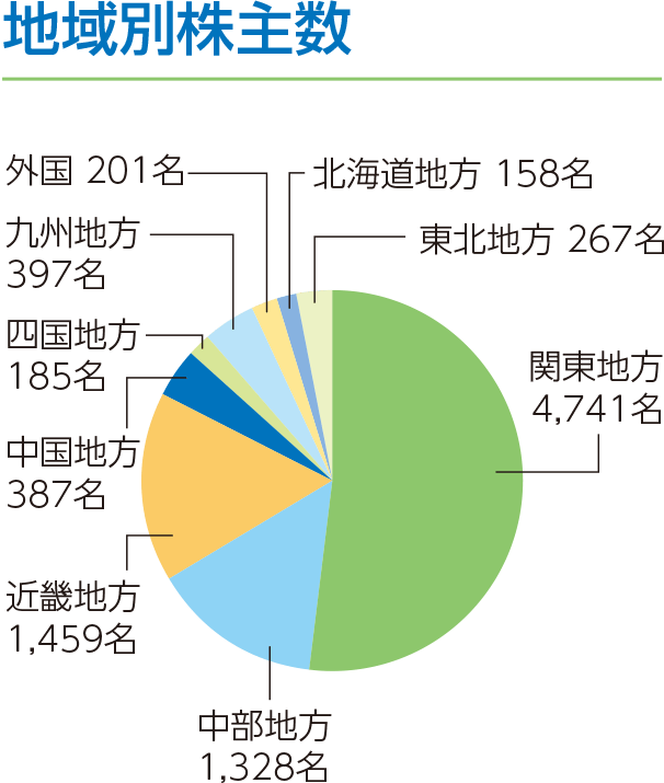 地域別株主数